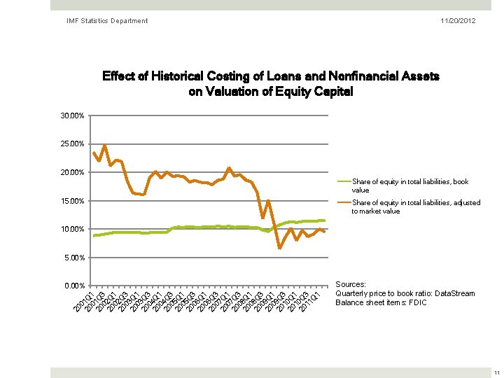 IMF Statistics Department 11/20/2012 Effect of Historical Costing of Loans and Nonfinancial Assets on