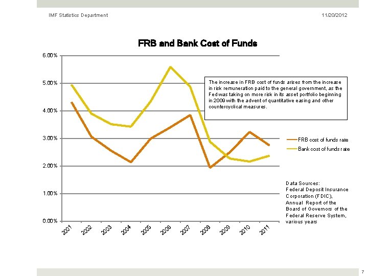 IMF Statistics Department 11/20/2012 FRB and Bank Cost of Funds 6. 00% The increase