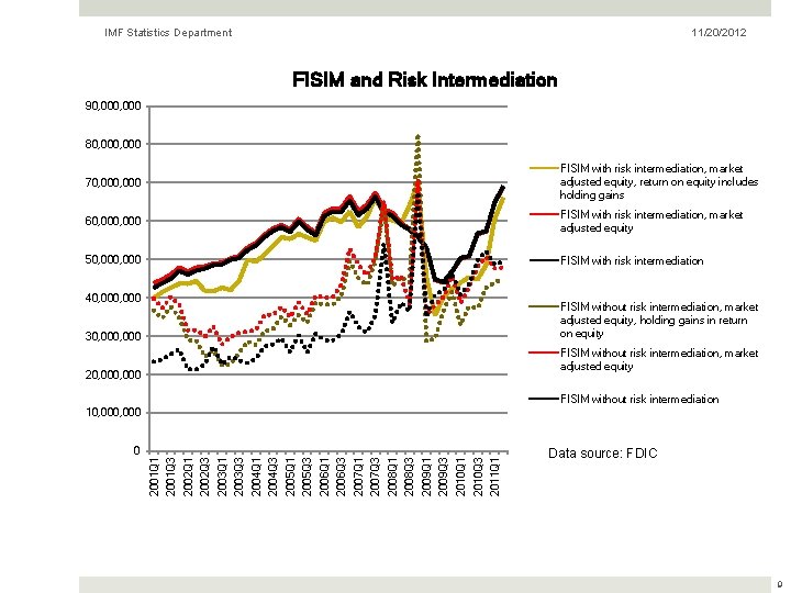 IMF Statistics Department 11/20/2012 FISIM and Risk Intermediation 90, 000 80, 000 70, 000