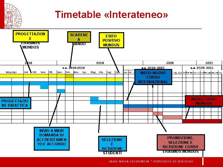 Timetable «Interateneo» PROGETTAZION E ERASMUS MUNDUS SCADENZ A BANDO ESITO POSITIVO MUNDUS INIZIO NUOVO