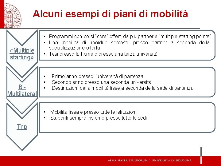 Alcuni esempi di piani di mobilità «Multiple starting» Bi. Multilateral Trip • Programmi con