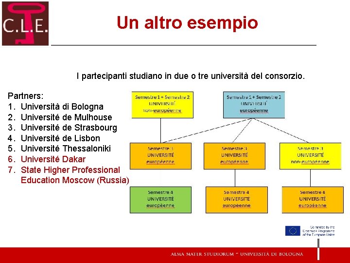 Un altro esempio I partecipanti studiano in due o tre università del consorzio. Partners: