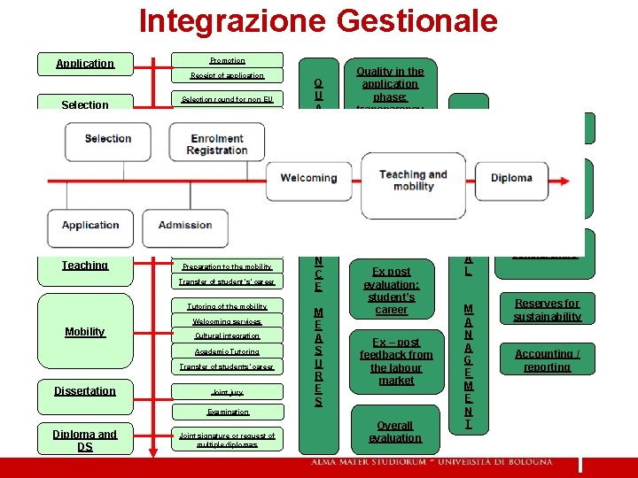 Integrazione Gestionale Adsfas Application Promotion Receipt of application Selection round for non EU Selection