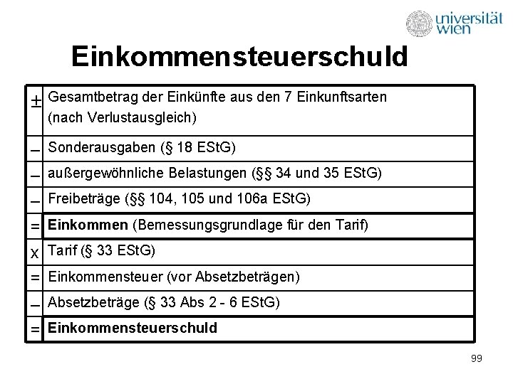 Einkommensteuerschuld ± Gesamtbetrag der Einkünfte aus den 7 Einkunftsarten (nach Verlustausgleich) – Sonderausgaben (§