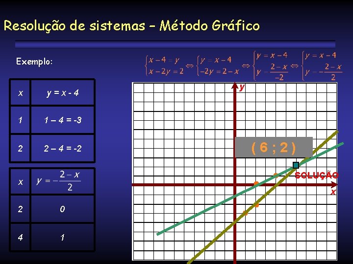 Resolução de sistemas – Método Gráfico Exemplo: x y=x-4 1 1 – 4 =