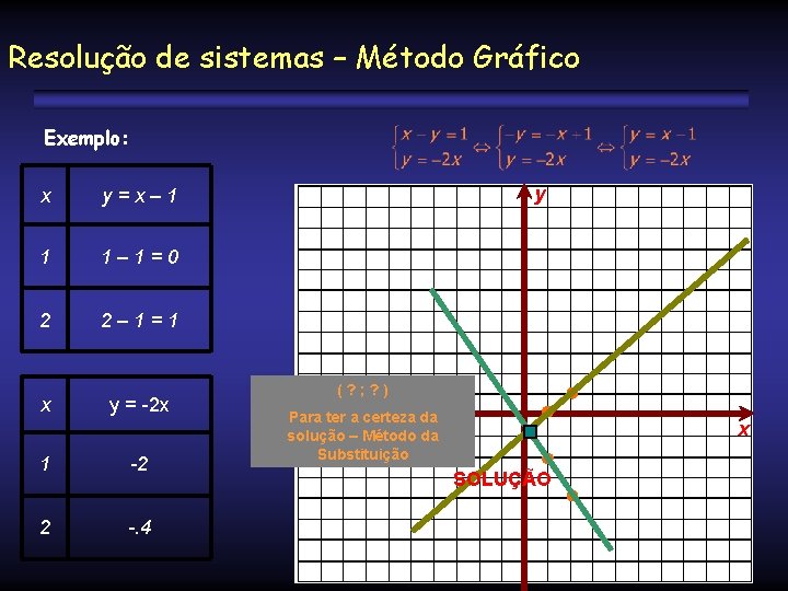 Resolução de sistemas – Método Gráfico Exemplo: x y=x– 1 1 1– 1=0 2