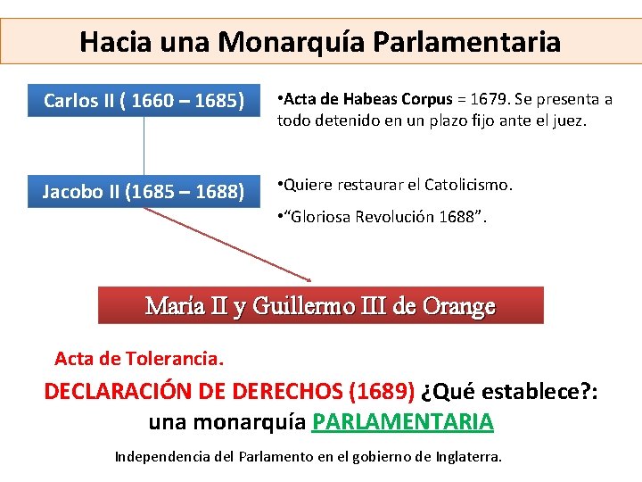 Hacia una Monarquía Parlamentaria Carlos II ( 1660 – 1685) • Acta de Habeas