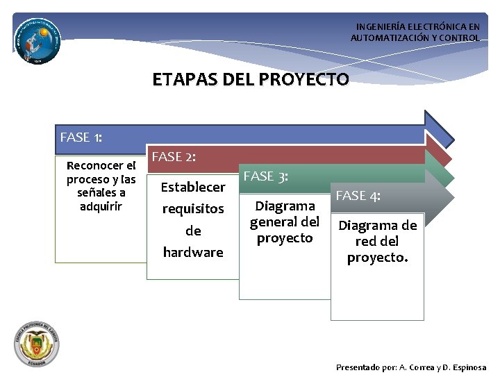 INGENIERÍA ELECTRÓNICA EN AUTOMATIZACIÓN Y CONTROL ETAPAS DEL PROYECTO FASE 1: Reconocer el proceso