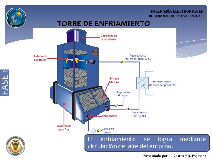 INGENIERÍA ELECTRÓNICA EN AUTOMATIZACIÓN Y CONTROL TORRE DE ENFRIAMIENTO El enfriamiento se logra circulación