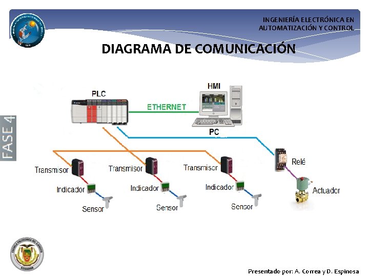 INGENIERÍA ELECTRÓNICA EN AUTOMATIZACIÓN Y CONTROL DIAGRAMA DE COMUNICACIÓN Presentado por: A. Correa y