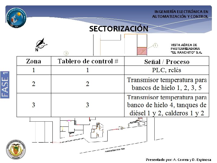 INGENIERÍA ELECTRÓNICA EN AUTOMATIZACIÓN Y CONTROL SECTORIZACIÓN Presentado por: A. Correa y D. Espinosa