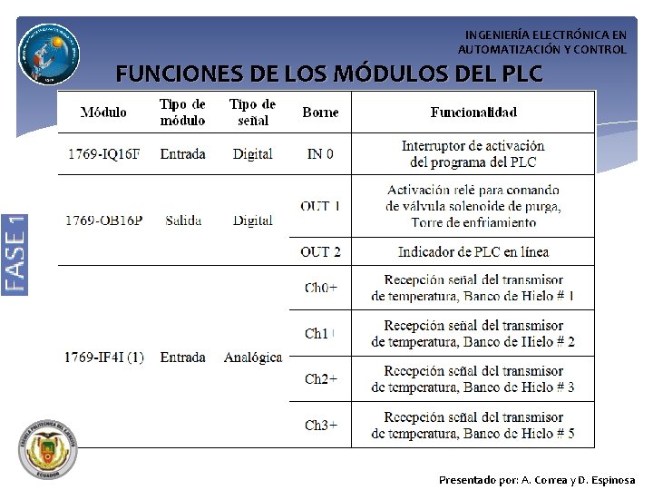 INGENIERÍA ELECTRÓNICA EN AUTOMATIZACIÓN Y CONTROL FUNCIONES DE LOS MÓDULOS DEL PLC Presentado por: