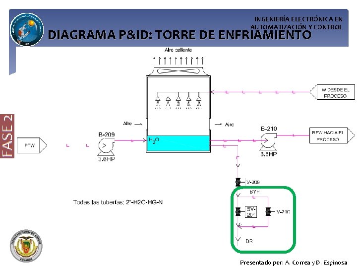 INGENIERÍA ELECTRÓNICA EN AUTOMATIZACIÓN Y CONTROL DIAGRAMA P&ID: TORRE DE ENFRIAMIENTO Presentado por: A.