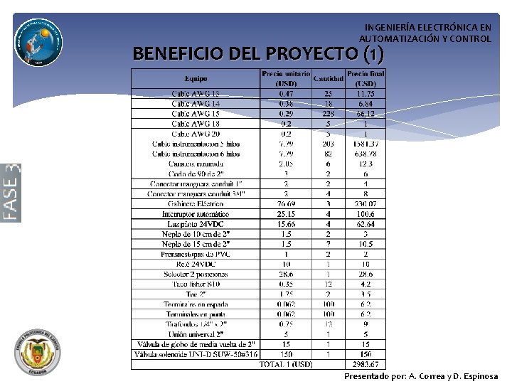 INGENIERÍA ELECTRÓNICA EN AUTOMATIZACIÓN Y CONTROL BENEFICIO DEL PROYECTO (1) Presentado por: A. Correa