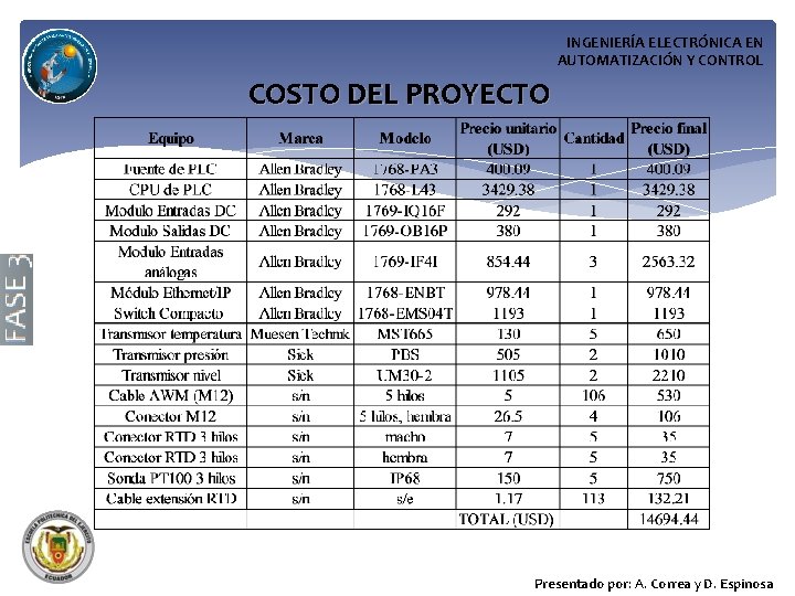 INGENIERÍA ELECTRÓNICA EN AUTOMATIZACIÓN Y CONTROL COSTO DEL PROYECTO Presentado por: A. Correa y