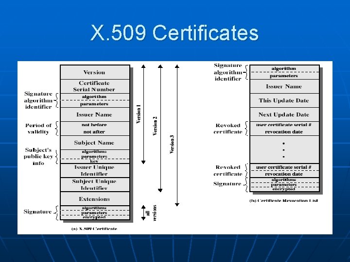 X. 509 Certificates 