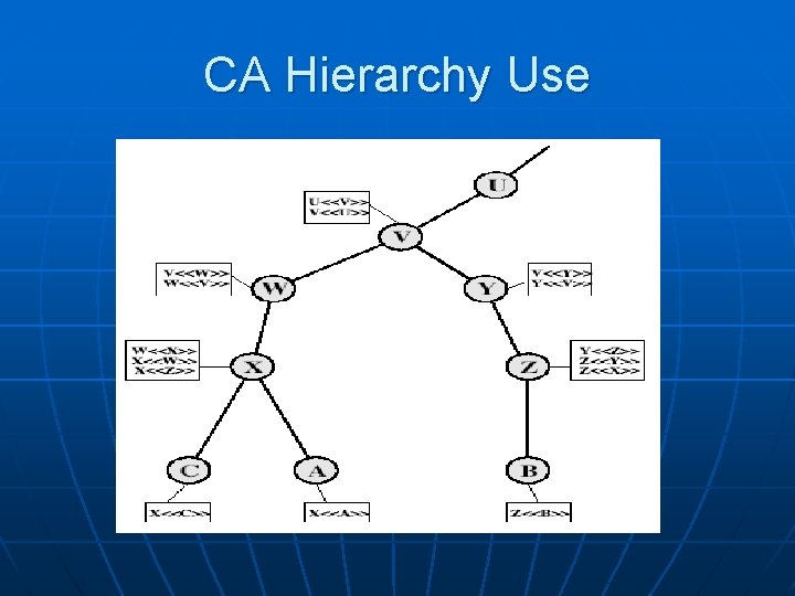 CA Hierarchy Use 