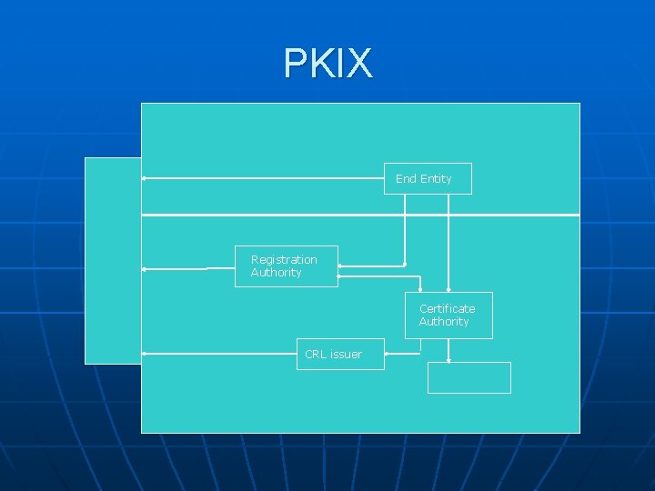 PKIX End Entity Registration Authority Certificate Authority CRL issuer 