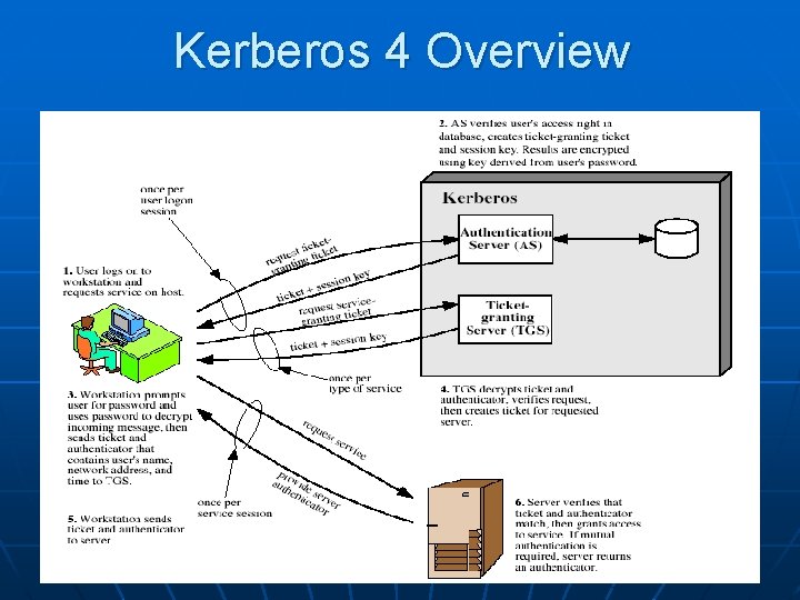 Kerberos 4 Overview 