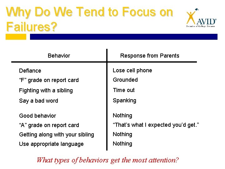 Why Do We Tend to Focus on Failures? Behavior Response from Parents Defiance Lose Why Do We Tend to Focus on Failures? Behavior Response from Parents Defiance Lose