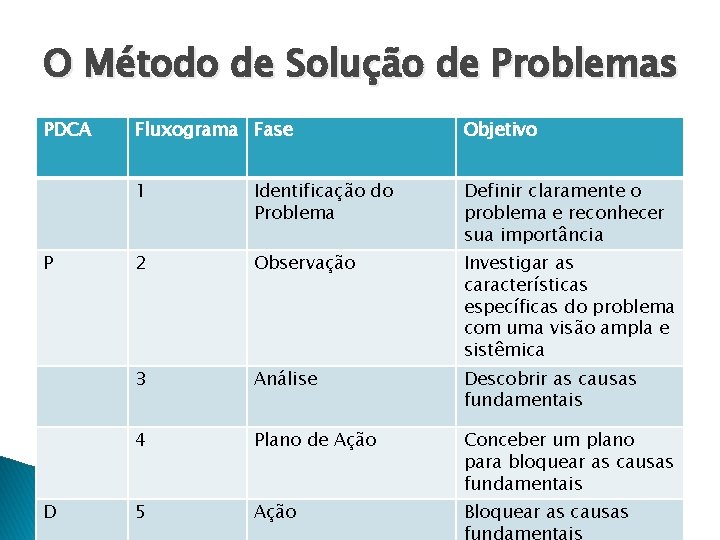 O Método de Solução de Problemas PDCA P D Fluxograma Fase Objetivo 1 Identificação