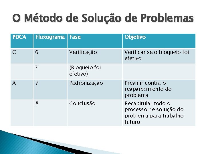 O Método de Solução de Problemas PDCA Fluxograma Fase Objetivo C 6 Verificação Verificar