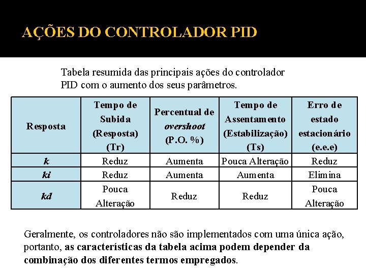 AÇÕES DO CONTROLADOR PID Tabela resumida das principais ações do controlador PID com o