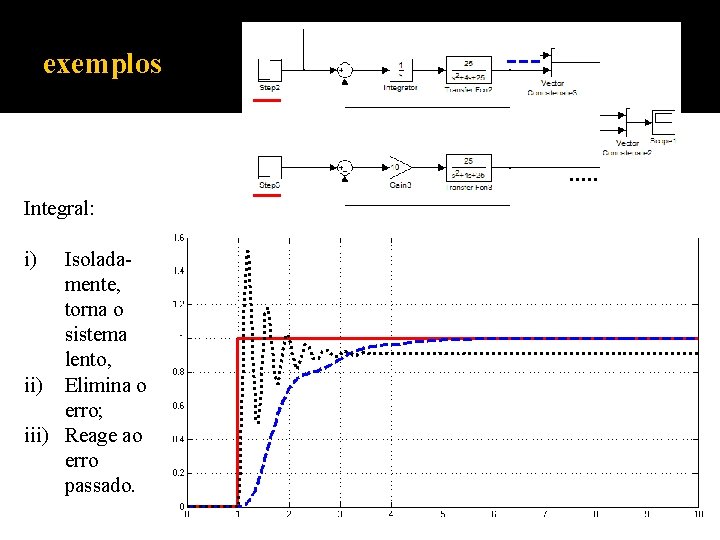 exemplos Integral: i) Isoladamente, torna o sistema lento, ii) Elimina o erro; iii) Reage