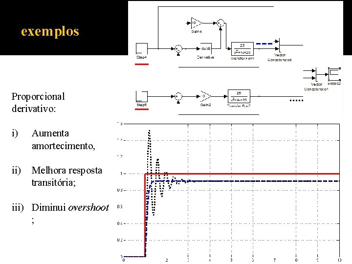 exemplos Proporcional derivativo: i) Aumenta amortecimento, ii) Melhora resposta transitória; iii) Diminui overshoot ;