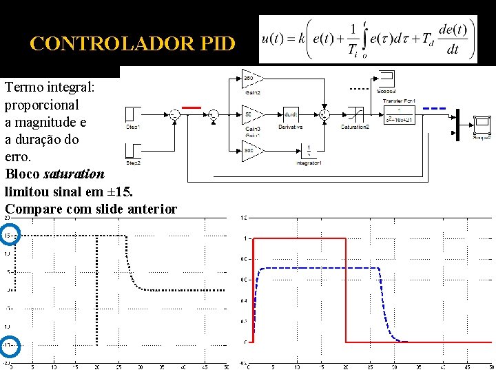 CONTROLADOR PID Termo integral: proporcional a magnitude e a duração do erro. Bloco saturation