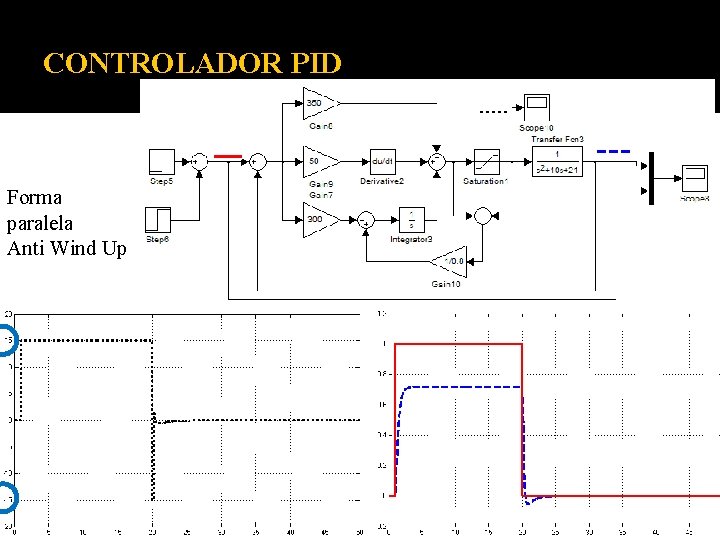 CONTROLADOR PID Forma paralela Anti Wind Up 