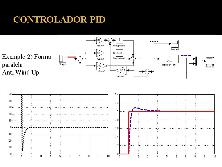 CONTROLADOR PID Exemplo 2) Forma paralela Anti Wind Up 