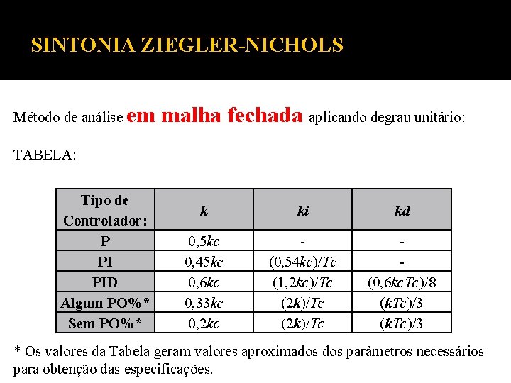 SINTONIA ZIEGLER-NICHOLS Método de análise em malha fechada aplicando degrau unitário: TABELA: Tipo de
