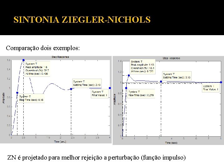 SINTONIA ZIEGLER-NICHOLS Comparação dois exemplos: ZN é projetado para melhor rejeição a perturbação (função