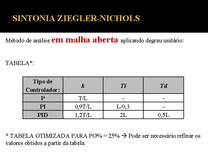 SINTONIA ZIEGLER-NICHOLS Método de análise em malha aberta aplicando degrau unitário: TABELA*: Tipo de