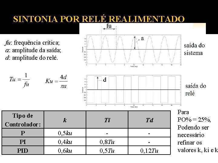 SINTONIA POR RELÉ REALIMENTADO fu: frequência crítica; a: amplitude da saída; d: amplitude do