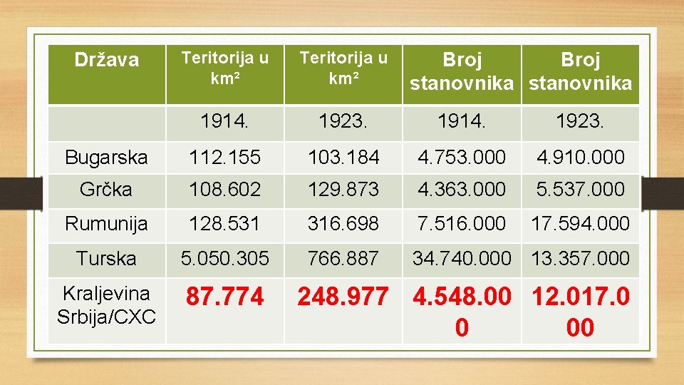 Teritorija u km² 1914. 1923. Bugarska 112. 155 103. 184 4. 753. 000 4.