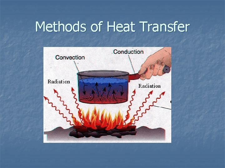 Methods of Heat Transfer 