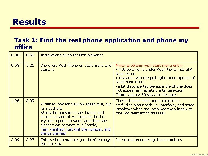 Results Task 1: Find the real phone application and phone my office 0: 00