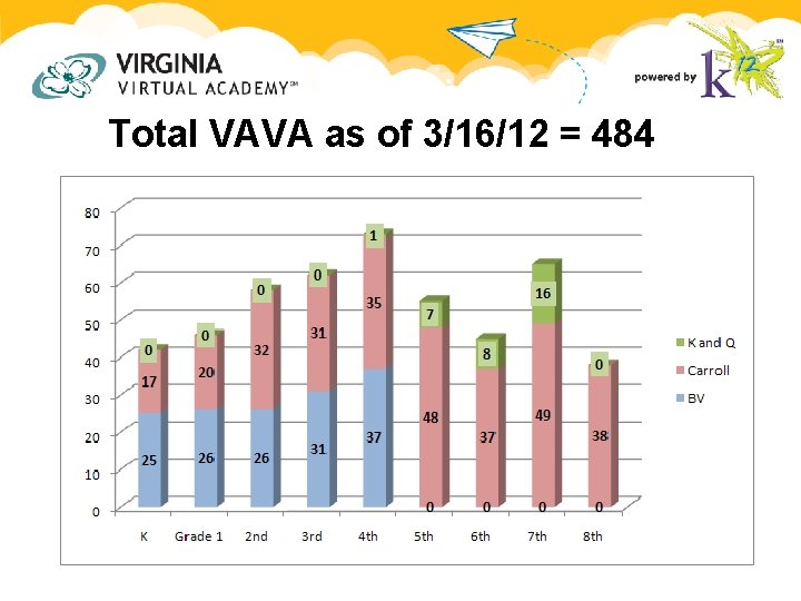 Total VAVA as of 3/16/12 = 484 Total VAVA as of 3/16/12 = 484