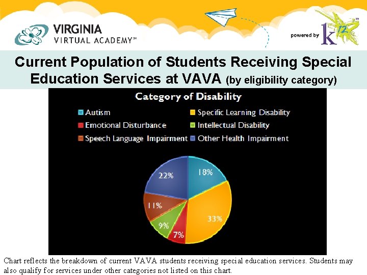 Current Population of Students Receiving Special Education Services at VAVA (by eligibility category) Chart Current Population of Students Receiving Special Education Services at VAVA (by eligibility category) Chart