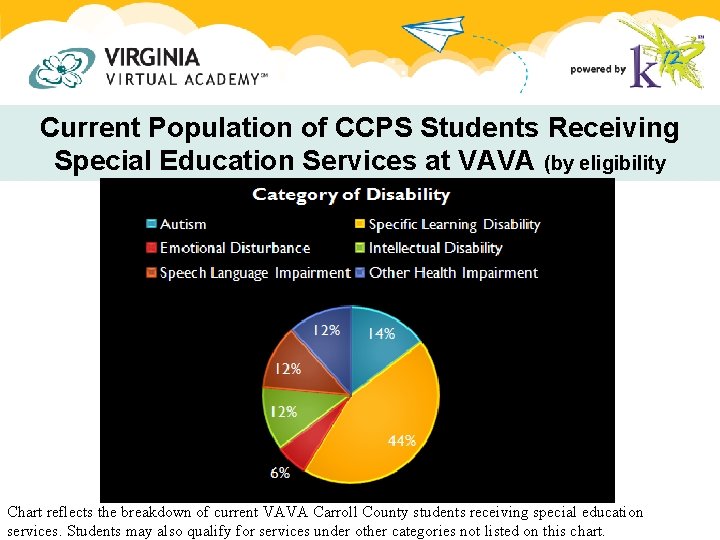 Current Population of CCPS Students Receiving Special Education Services at VAVA (by eligibility category) Current Population of CCPS Students Receiving Special Education Services at VAVA (by eligibility category)