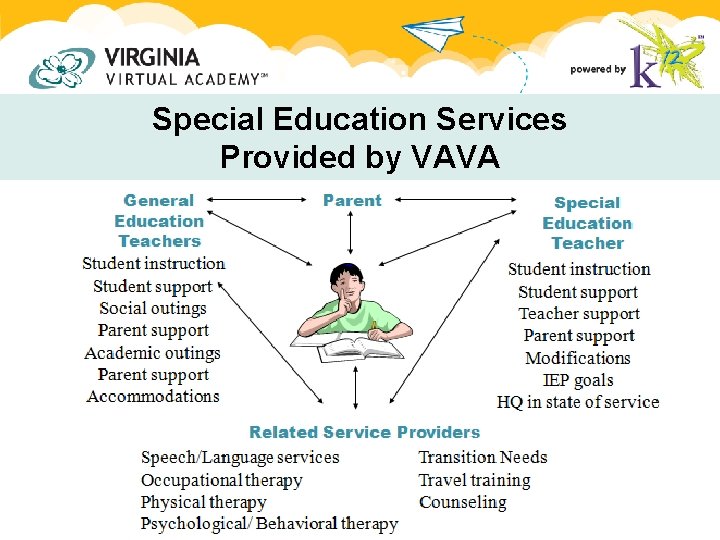 Special Education Services Provided by VAVA Special Education Services Provided by VAVA