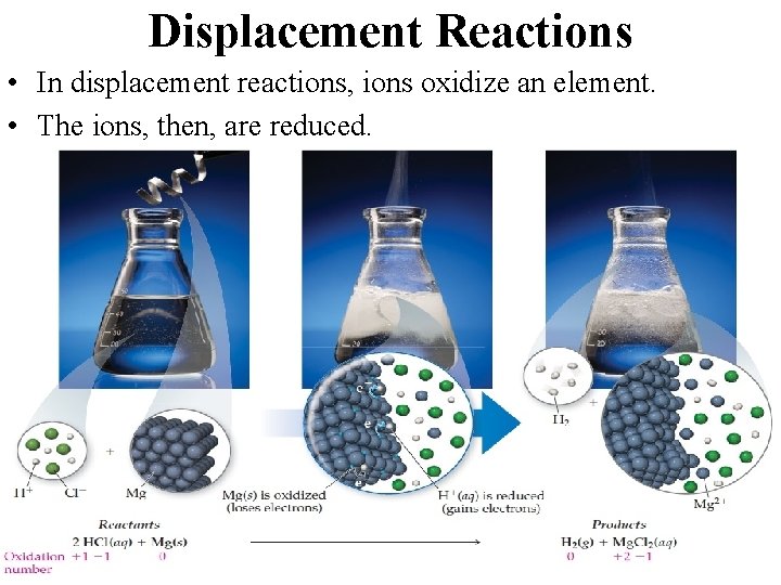 Displacement Reactions • In displacement reactions, ions oxidize an element. • The ions, then,