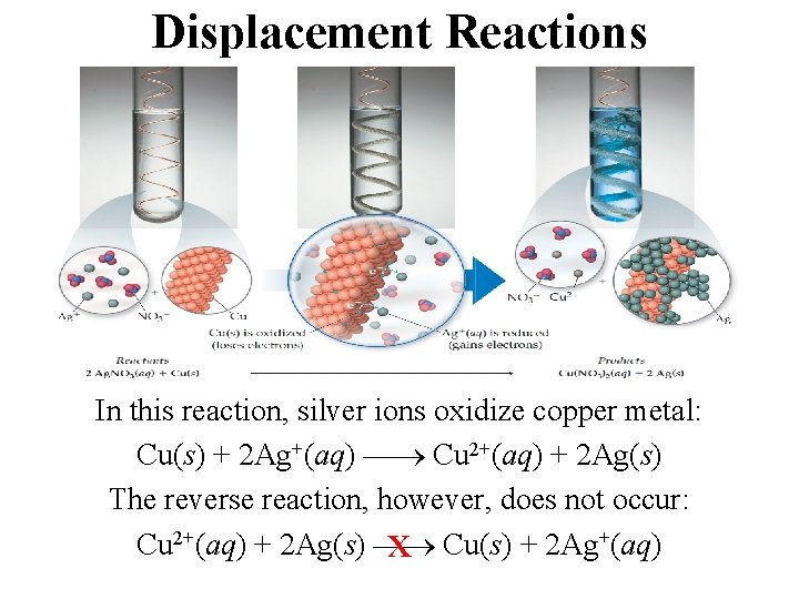 Displacement Reactions In this reaction, silver ions oxidize copper metal: Cu(s) + 2 Ag+(aq)