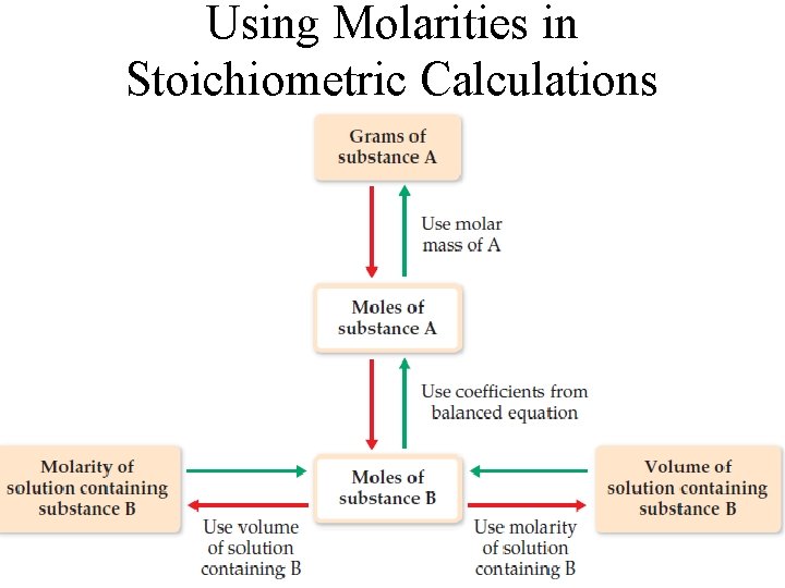 Using Molarities in Stoichiometric Calculations 