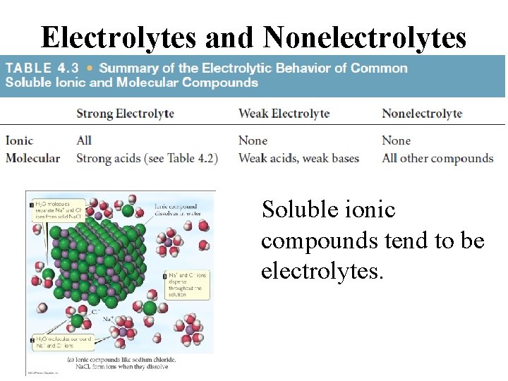 Electrolytes and Nonelectrolytes Soluble ionic compounds tend to be electrolytes. 