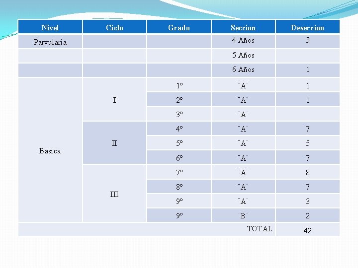 Nivel Ciclo Grado Parvularia Seccion Desercion 4 Años 3 5 Años I Basica II