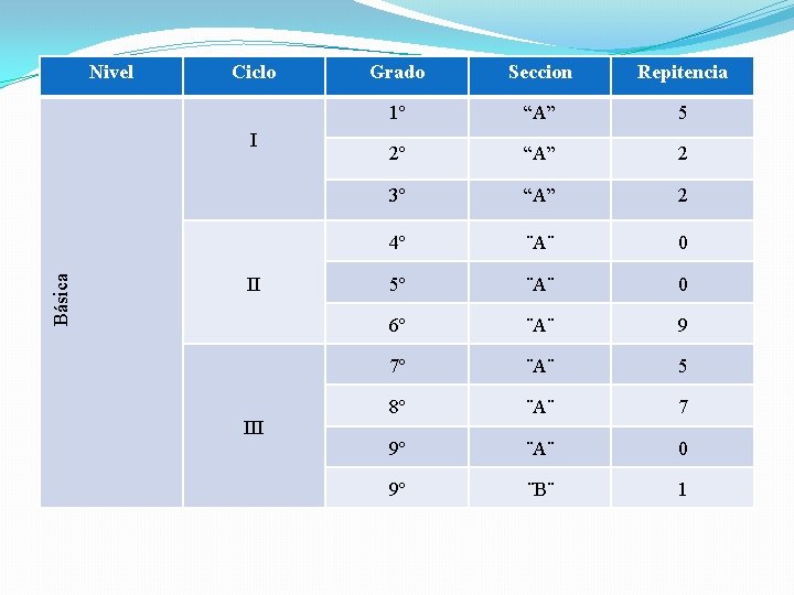 Nivel Ciclo Básica I II III Grado Seccion Repitencia 1º “A” 5 2º “A”