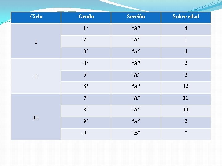 Ciclo I II III Grado Sección Sobre edad 1° “A” 4 2° “A” 1